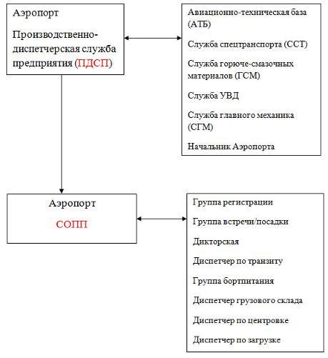 Взаимодействие с другими службами и подразделениями