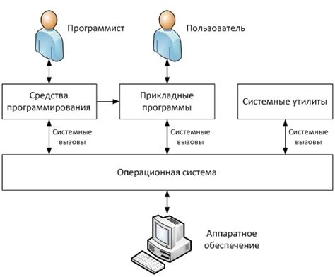 Взаимодействие ядра с операционной системой