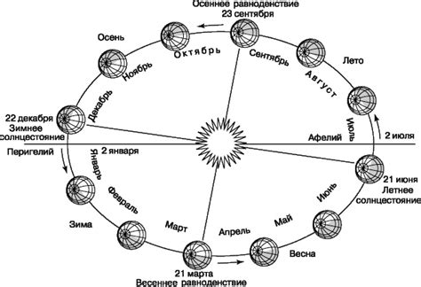 Взаимосвязь Солнца и времени года