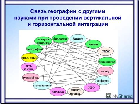 Взаимосвязь географии с другими предметами