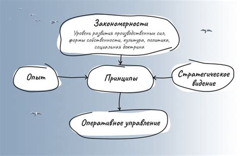 Взаимосвязь и взаимодействие ключевых принципов и аспектов