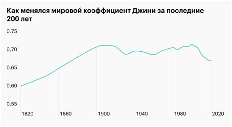 Взаимосвязь коэффициента джини и экономического развития