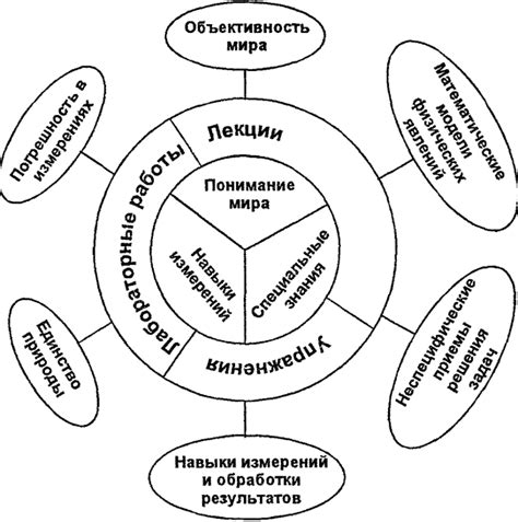 Взаимосвязь между процессом обучения и преподавания