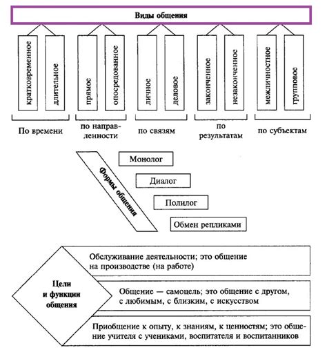 Взаимосвязь первой формы глагола и общения