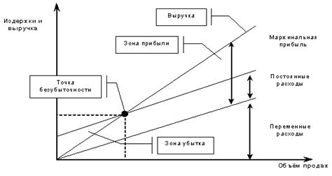 Взаимосвязь прибыли и затрат в технологии