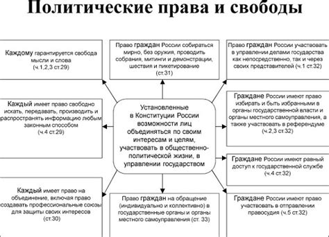 Взаимосвязь социально-экономических прав и свобод с другими правами