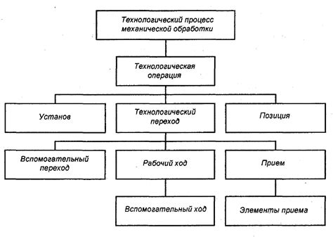 Взаимосвязь технологического процесса и технологической операции