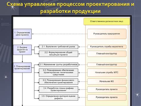 Взаимосвязь требований с процессом проектирования и разработки