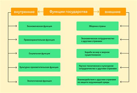 Взаимосвязь функции государства и его структуры