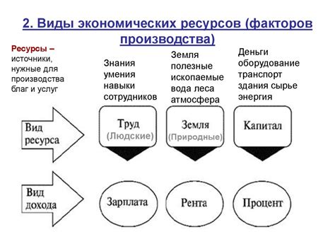 Взаимосвязь экономических благ и ресурсов