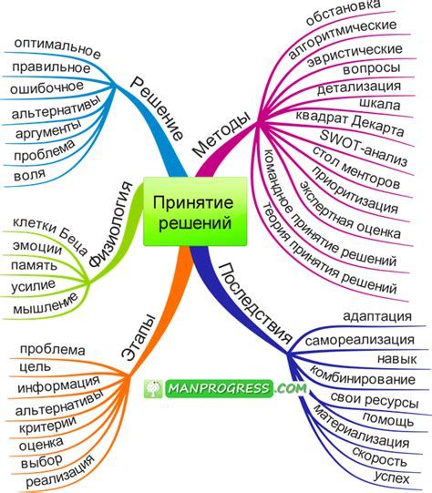 Взвешенное принятие решений