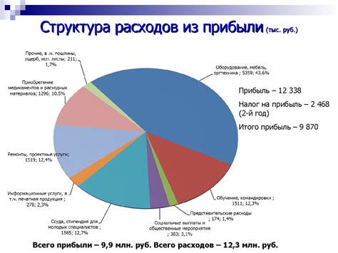 Взгляд в статистику: куда уходит основная часть расходов Билайн?