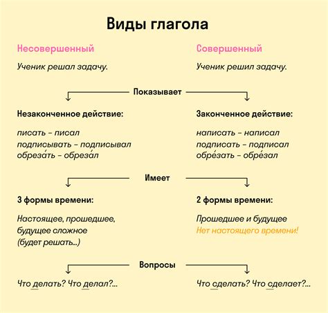 Виды глаголов: совершенные и несовершенные