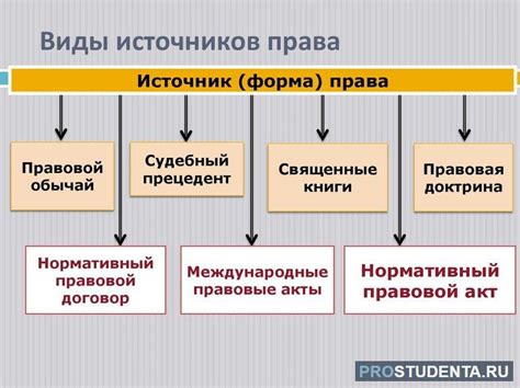 Виды источников права