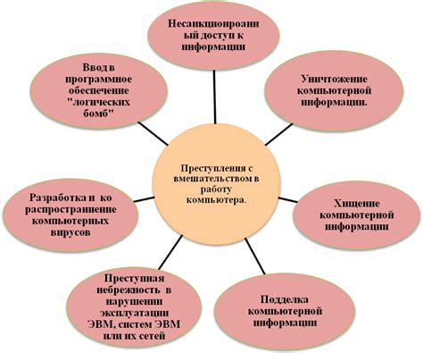 Виды компьютерных преступлений и их характеристики