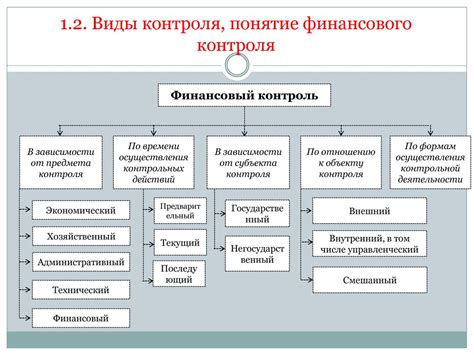 Виды нормативного регулирования финансового контроля