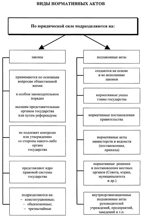 Виды нормативно-правовых актов