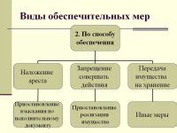 Виды обеспечительных мер в зависимости от движимого имущества