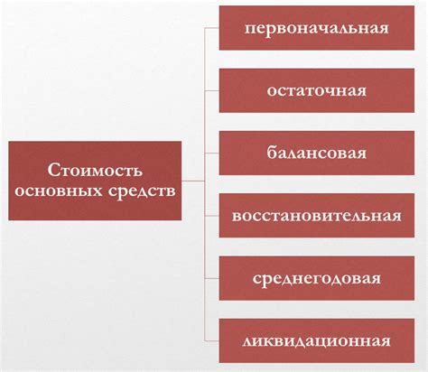 Виды основных средств и их особенности