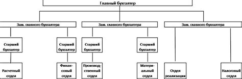 Виды оценки в бухгалтерии