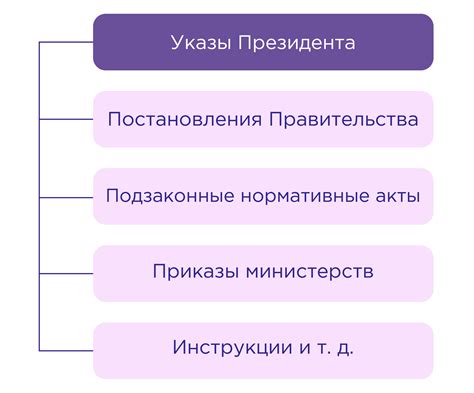 Виды подзаконных актов