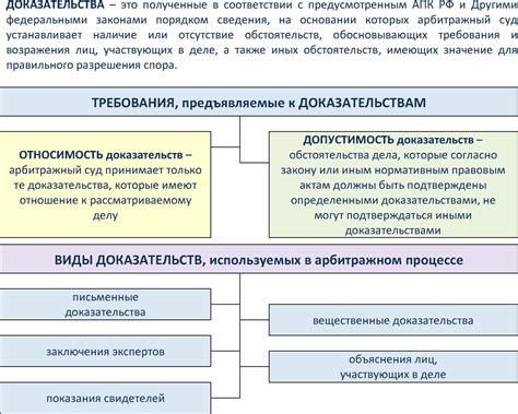 Виды подложности доказательств