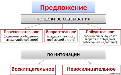 Виды предложений