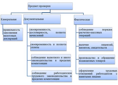 Виды проверок жнвлп