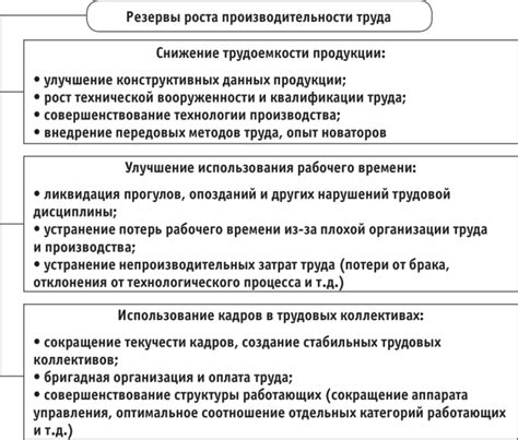 Виды резервов роста производительности труда