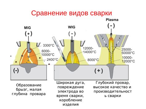 Виды сварки и их достоинства