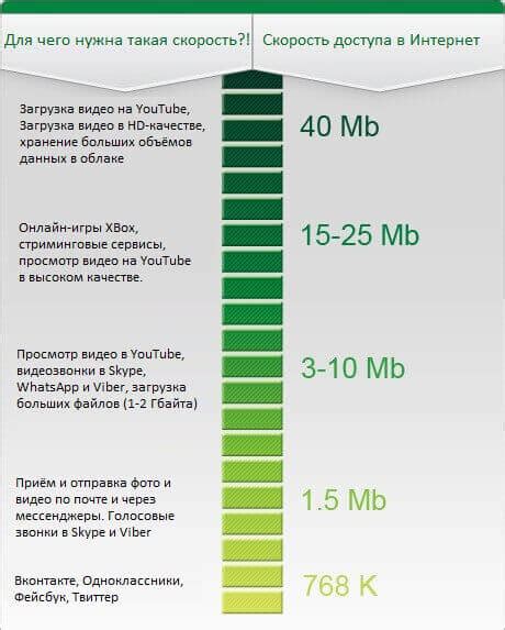 Виды скорости загрузки данных