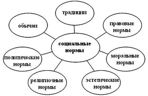 Виды социальных норм