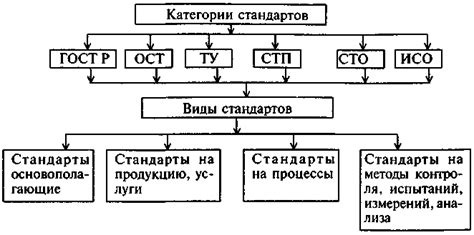 Виды стандартов и правил СРО