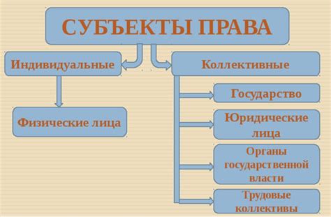 Виды субъективного права