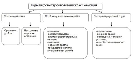 Виды трудовых договоров