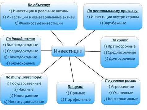 Виды финансовых инвестиций