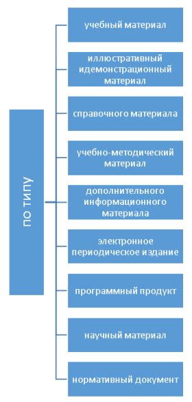 Виды электронных ресурсов