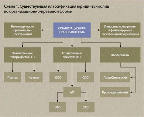 Виды юридических лиц: