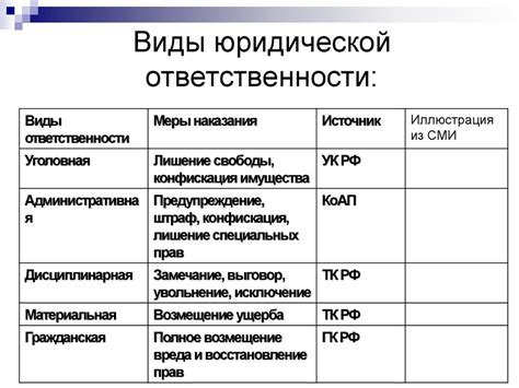 Виды юридической ответственности