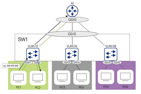 Виртуальные локальные сети (VLAN)