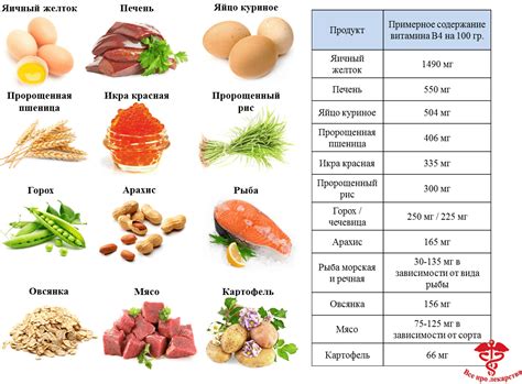 Витамины с содержанием холина