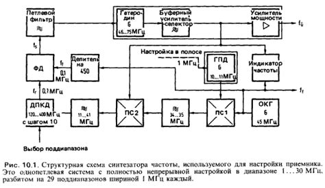 Вклад синтезатора частоты в разработку современных радиоприемников