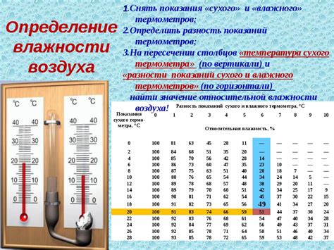 Влажность воздуха в доме: определение и нормы