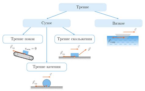 Влажность поверхности влияет на трение скольжения бруска