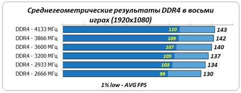 Влияние активации CPU cores на производительность