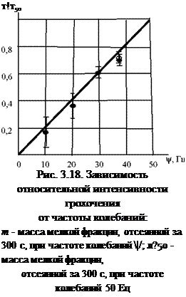 Влияние амплитуды и частоты