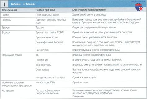 Влияние болезней верхних дыхательных путей