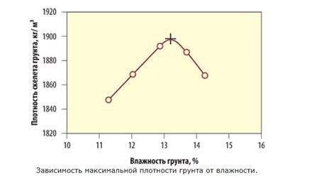 Влияние влажности и состояния грунта