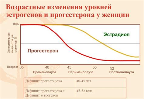 Влияние гормональных изменений на прогестерон