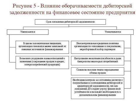 Влияние дебиторской задолженности на финансовое состояние предприятия